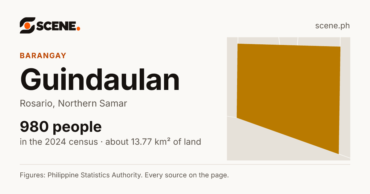 Guindaulan, Rosario, barangay: 980 people in the 2024 census