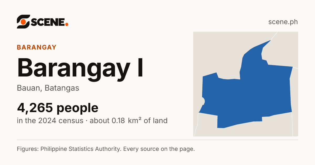 Barangay I, Bauan, barangay: 4,265 people in the 2024 census