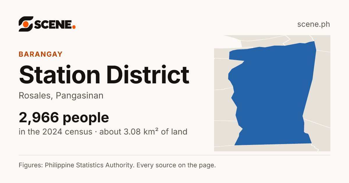 Station District, Rosales, barangay: 2,966 people in the 2024 census