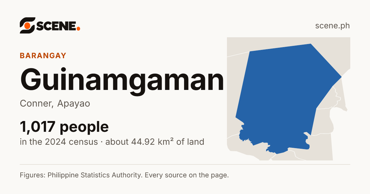 Guinamgaman, Conner, barangay: 1,017 people in the 2024 census
