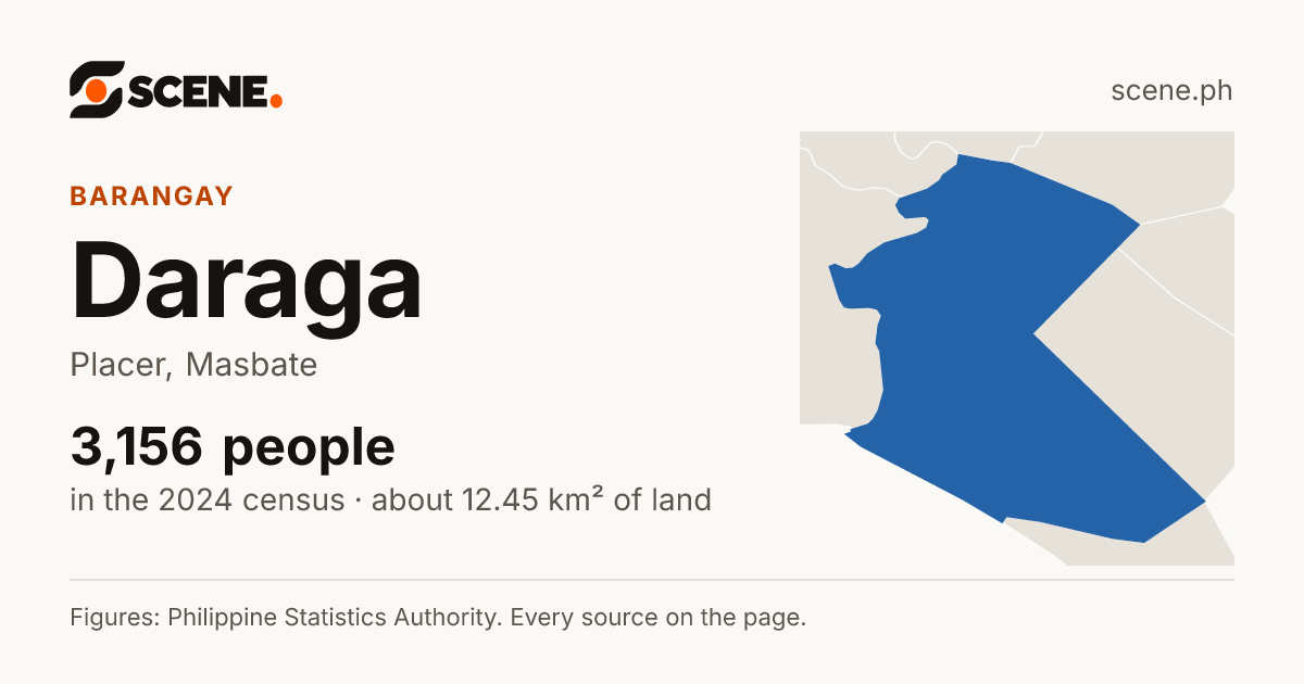 Daraga, Placer, barangay: 3,156 people in the 2024 census