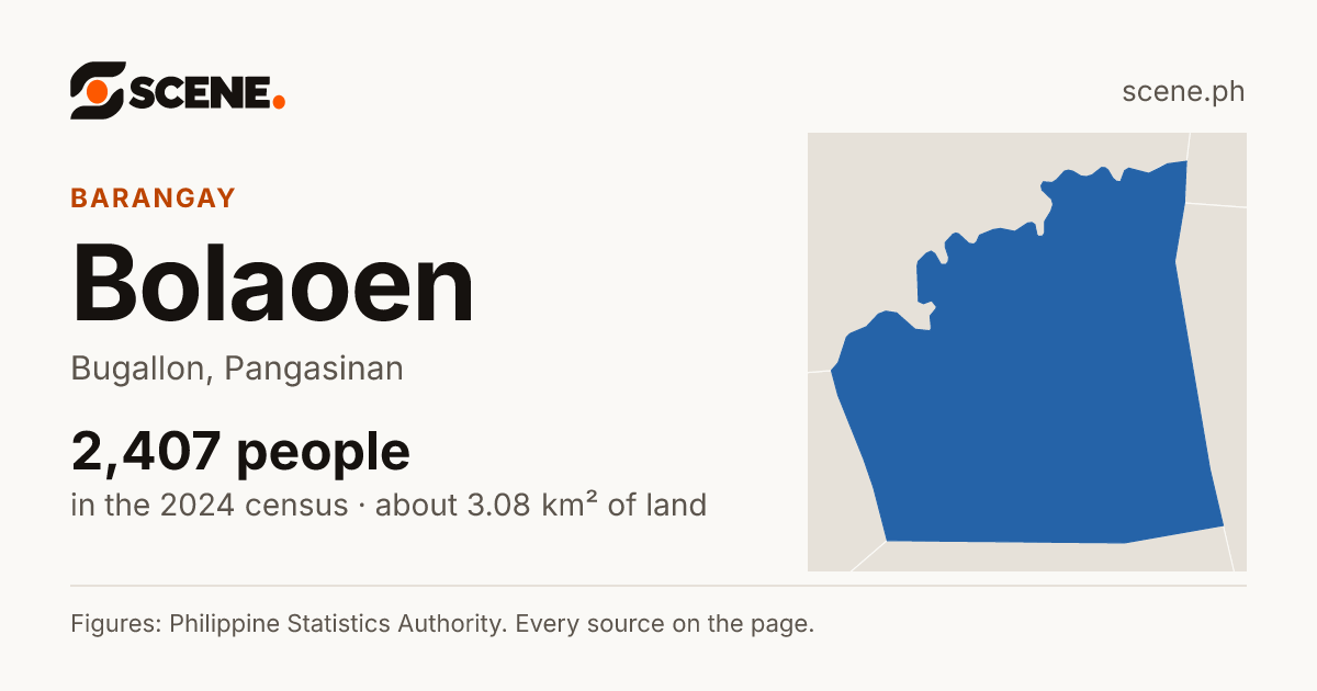 Bolaoen, Bugallon, barangay: 2,407 people in the 2024 census