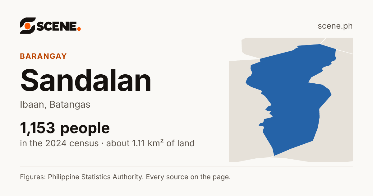 Sandalan, Ibaan, barangay: 1,153 people in the 2024 census