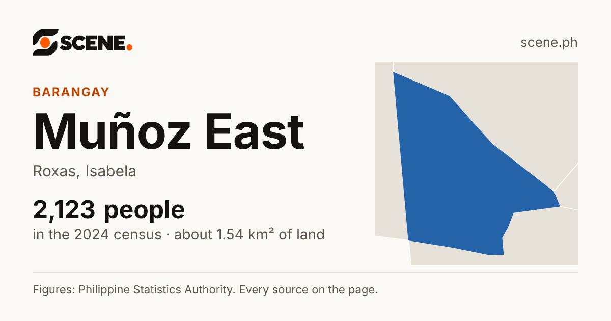 Muñoz East, Roxas, barangay: 2,123 people in the 2024 census