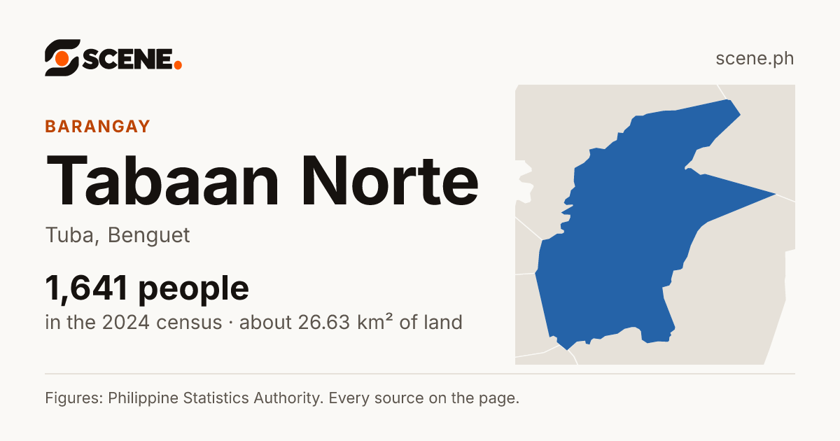 Tabaan Norte, Tuba, barangay: 1,641 people in the 2024 census