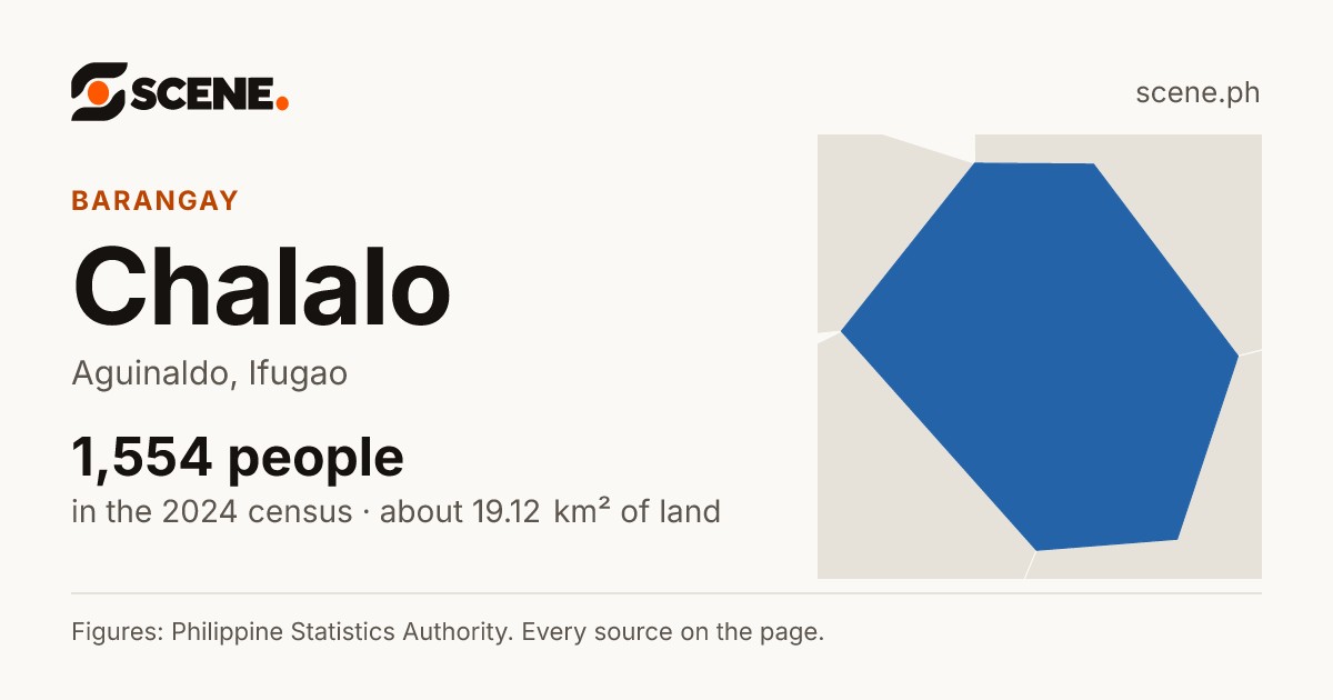 Chalalo, Aguinaldo, barangay: 1,554 people in the 2024 census