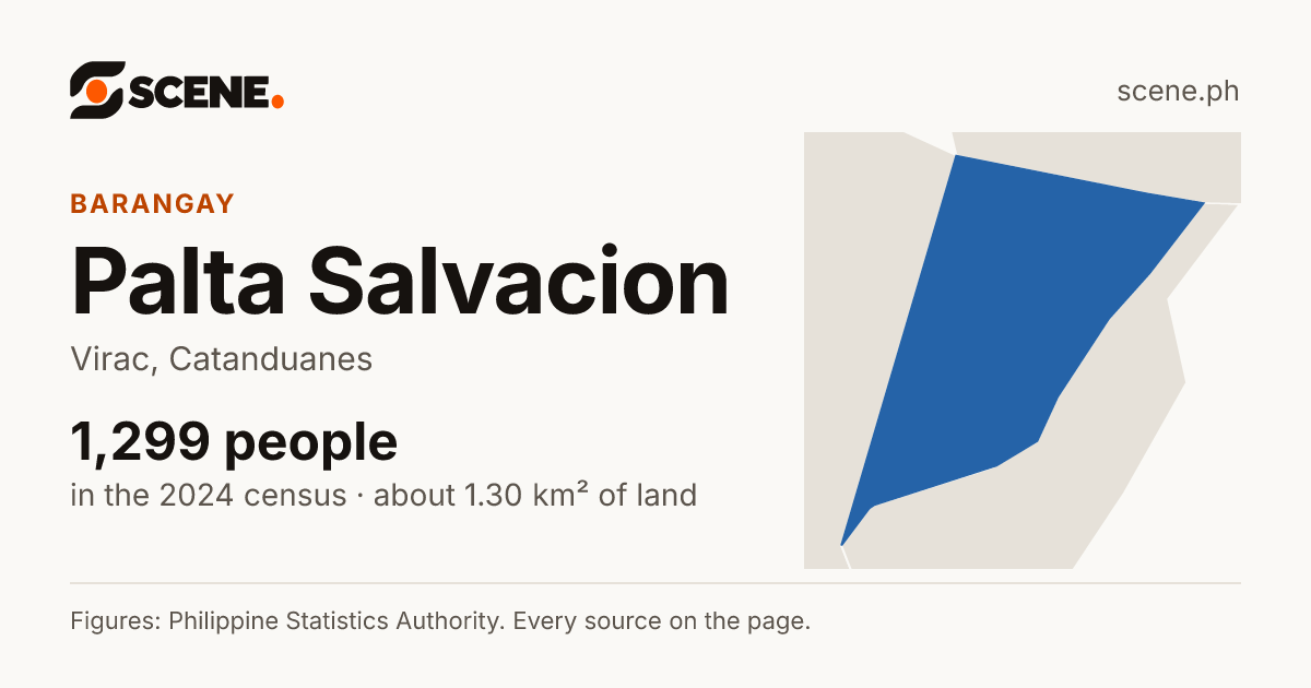 Palta Salvacion, Virac, barangay: 1,299 people in the 2024 census