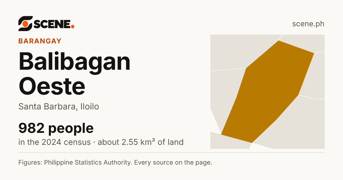 Balibagan Oeste, Santa Barbara, barangay: 982 people in the 2024 census