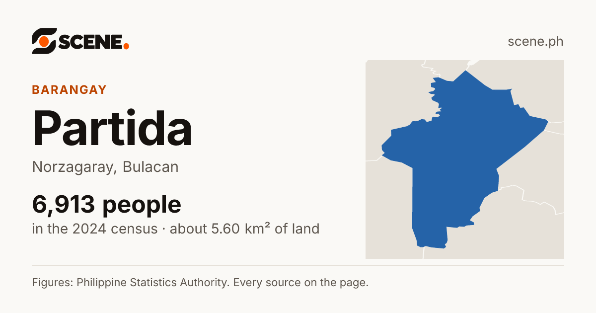 Partida, Norzagaray, barangay: 6,913 people in the 2024 census