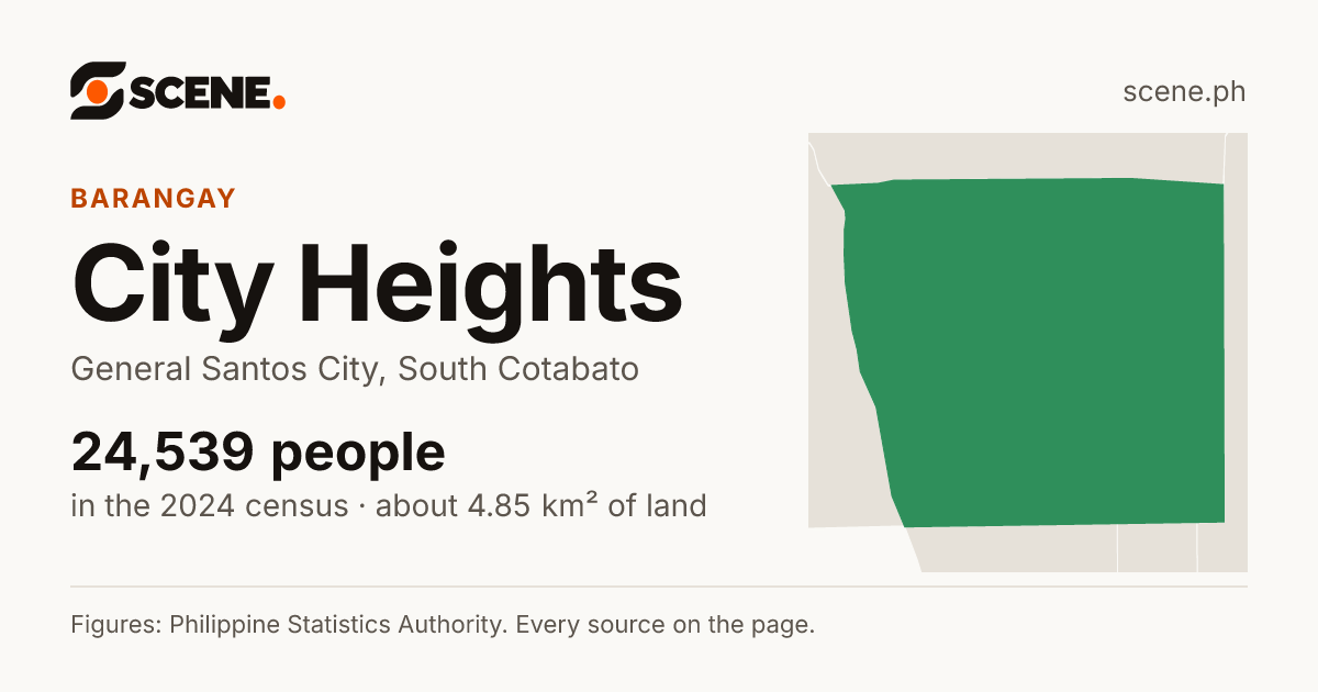 City Heights, General Santos City, barangay: 24,539 people in the 2024 census