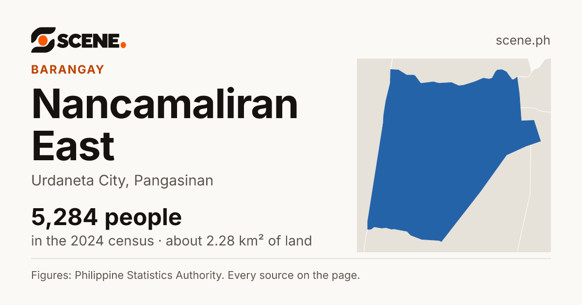 Nancamaliran East, Urdaneta City, barangay: 5,284 people in the 2024 census