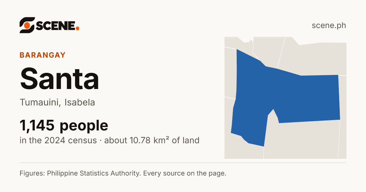 Santa, Tumauini, barangay: 1,145 people in the 2024 census
