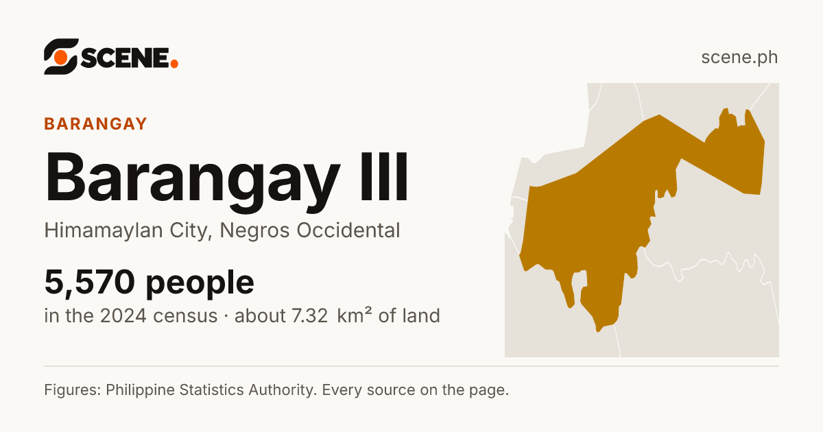Barangay III, Himamaylan City, barangay: 5,570 people in the 2024 census