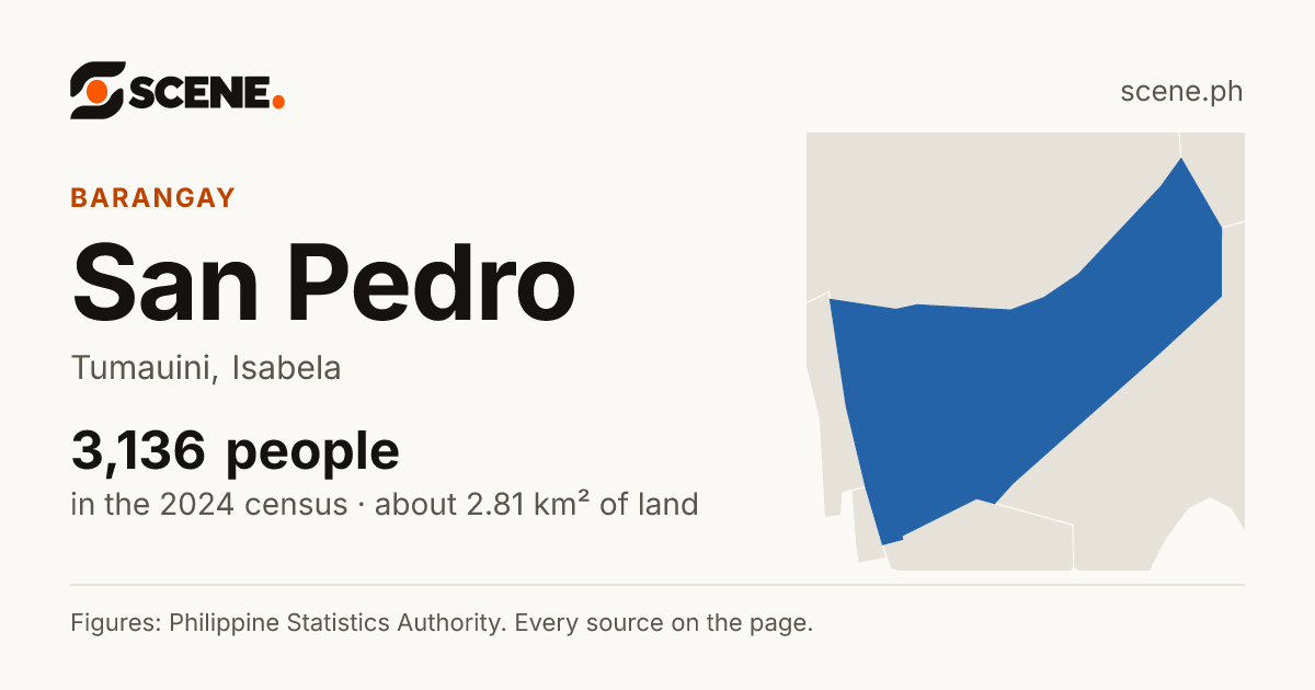 San Pedro, Tumauini, barangay: 3,136 people in the 2024 census