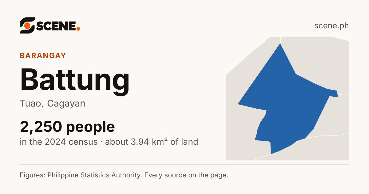 Battung, Tuao, barangay: 2,250 people in the 2024 census