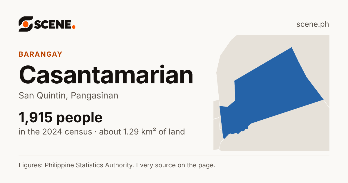 Casantamarian, San Quintin, barangay: 1,915 people in the 2024 census