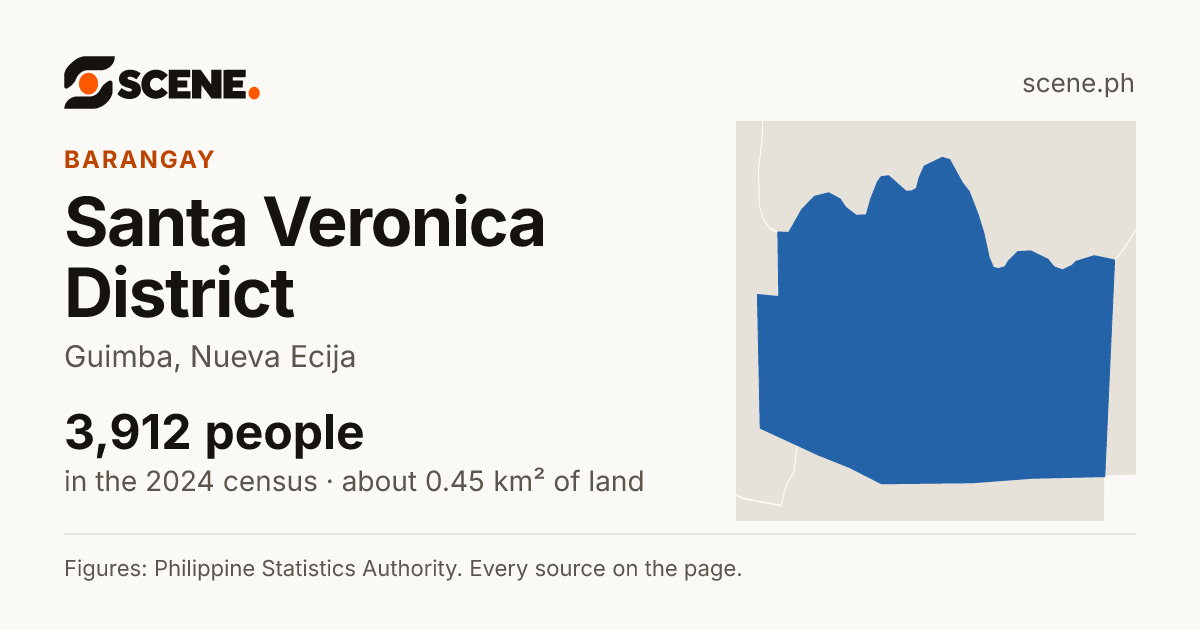 Santa Veronica District, Guimba, barangay: 3,912 people in the 2024 census