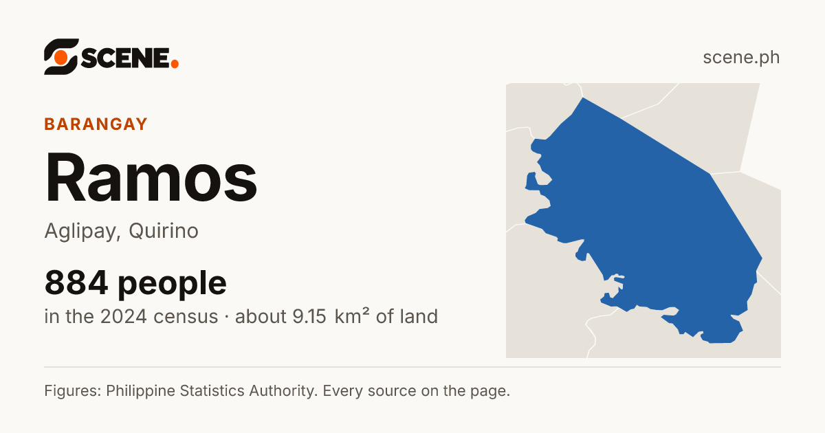 Ramos, Aglipay, barangay: 884 people in the 2024 census
