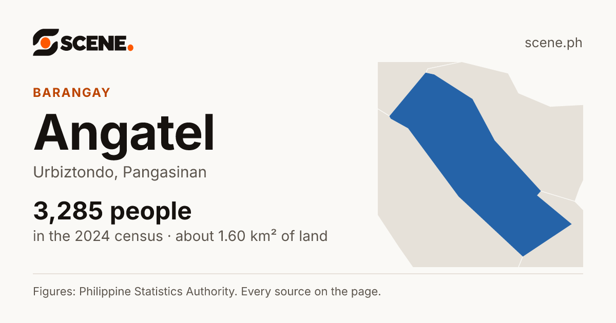 Angatel, Urbiztondo, barangay: 3,285 people in the 2024 census