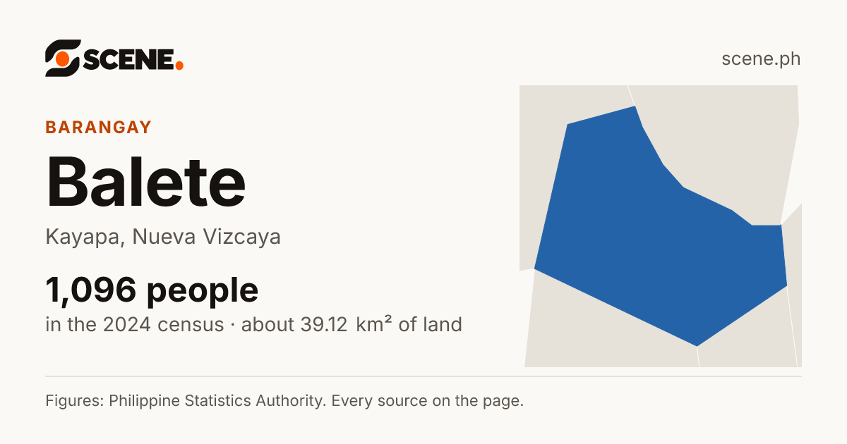 Balete, Kayapa, barangay: 1,096 people in the 2024 census