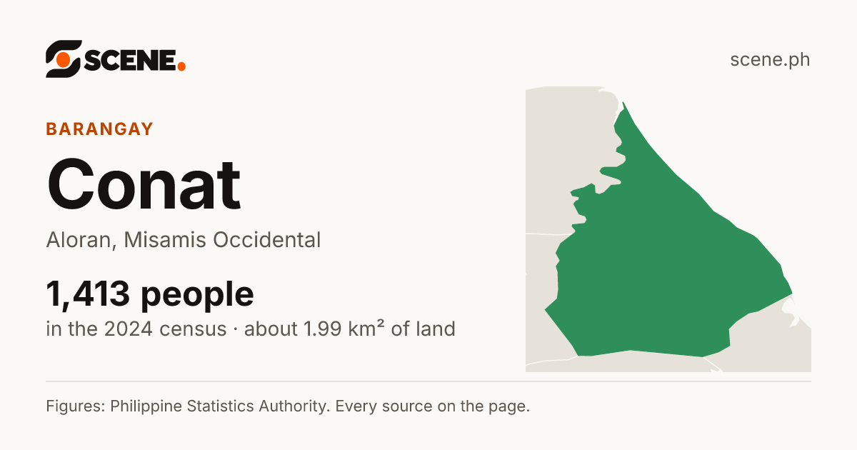 Conat, Aloran, barangay: 1,413 people in the 2024 census