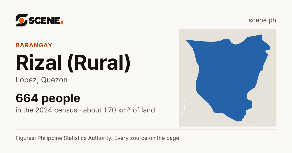 Rizal (Rural), Lopez, barangay: 664 people in the 2024 census