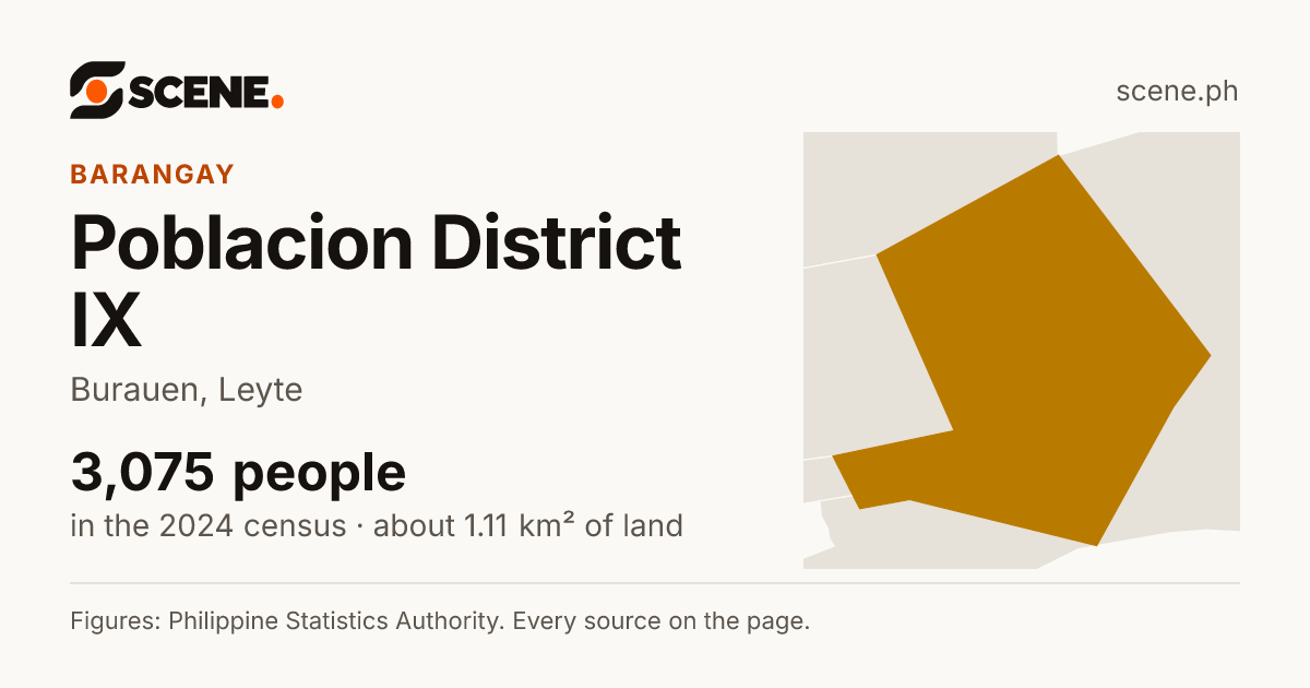 Poblacion District IX, Burauen, barangay: 3,075 people in the 2024 census