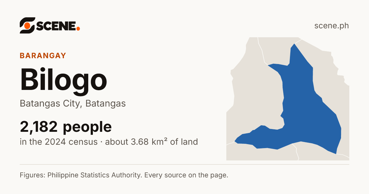 Bilogo, Batangas City, barangay: 2,182 people in the 2024 census