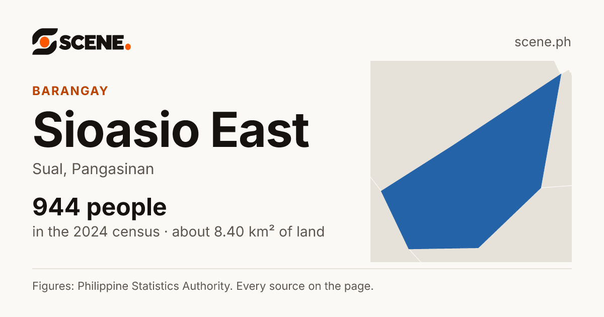 Sioasio East, Sual, barangay: 944 people in the 2024 census