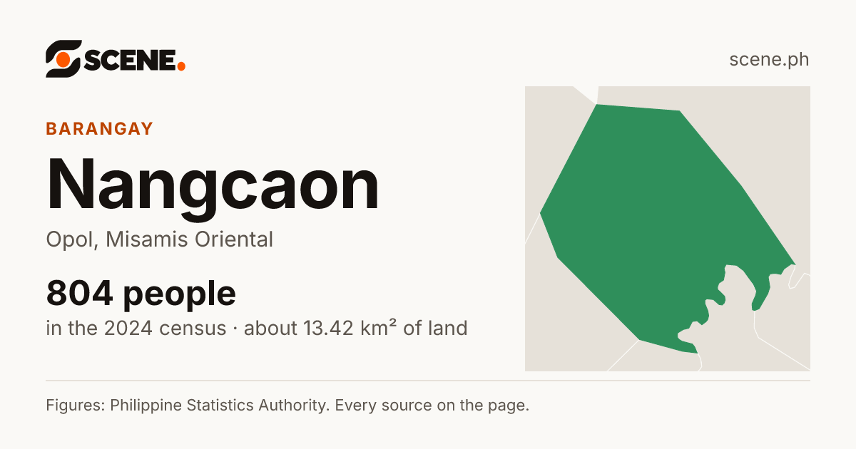 Nangcaon, Opol, barangay: 804 people in the 2024 census