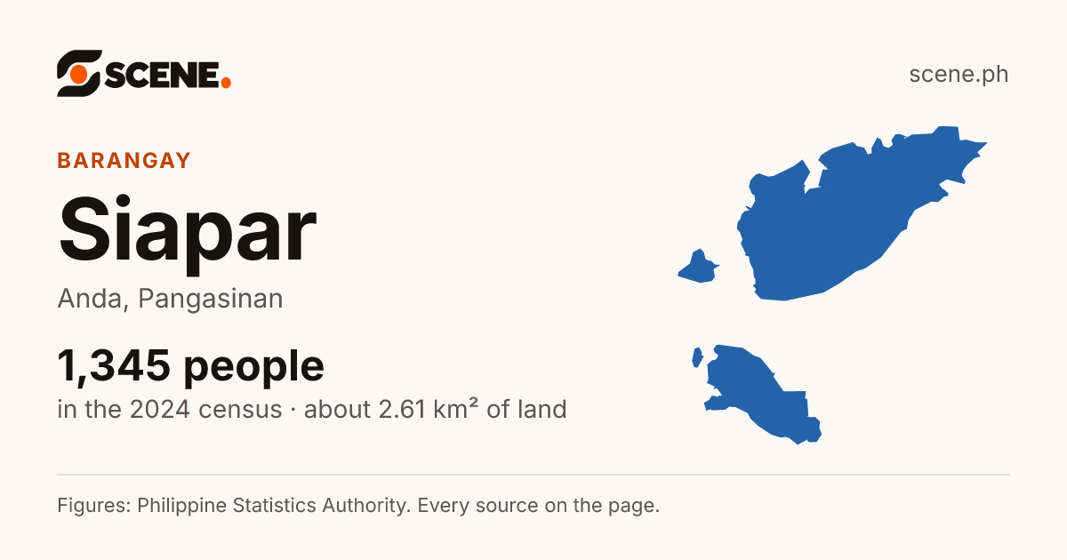 Siapar, Anda, barangay: 1,345 people in the 2024 census