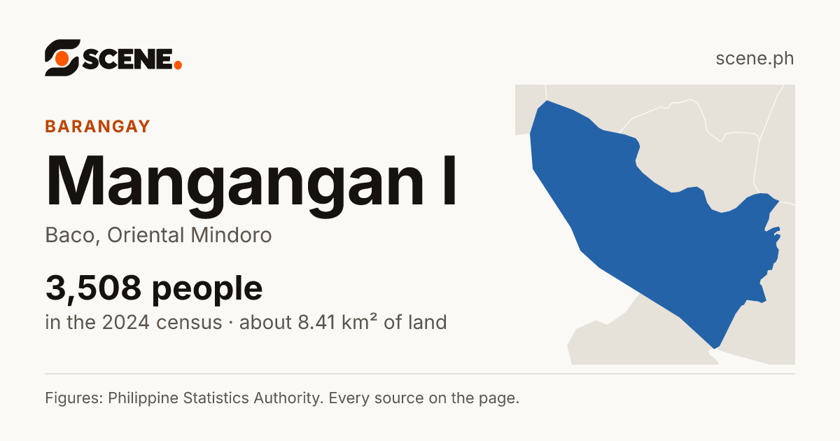 Mangangan I, Baco, barangay: 3,508 people in the 2024 census