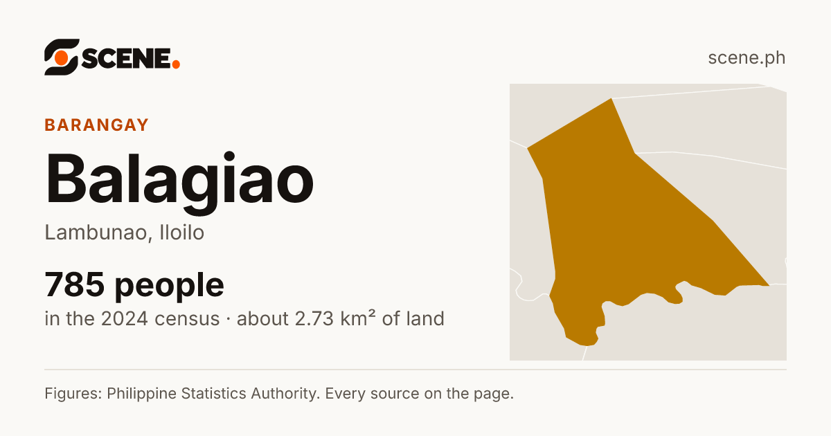 Balagiao, Lambunao, barangay: 785 people in the 2024 census
