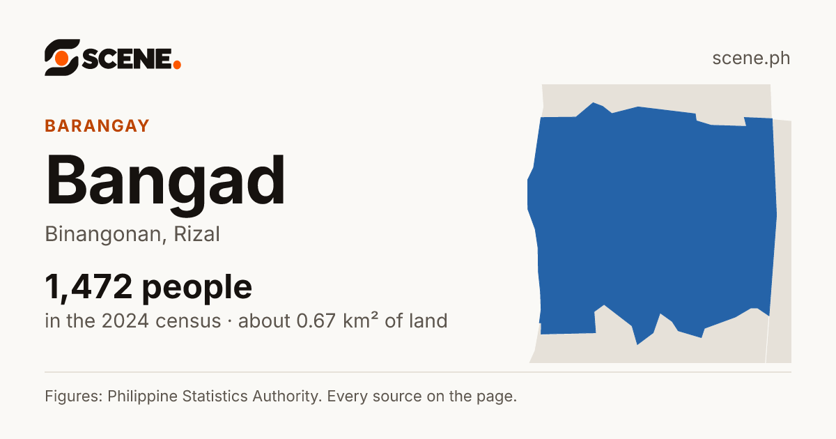 Bangad, Binangonan, barangay: 1,472 people in the 2024 census