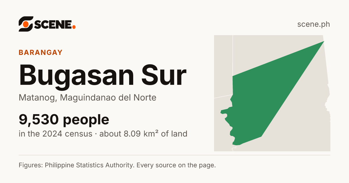 Bugasan Sur, Matanog, barangay: 9,530 people in the 2024 census
