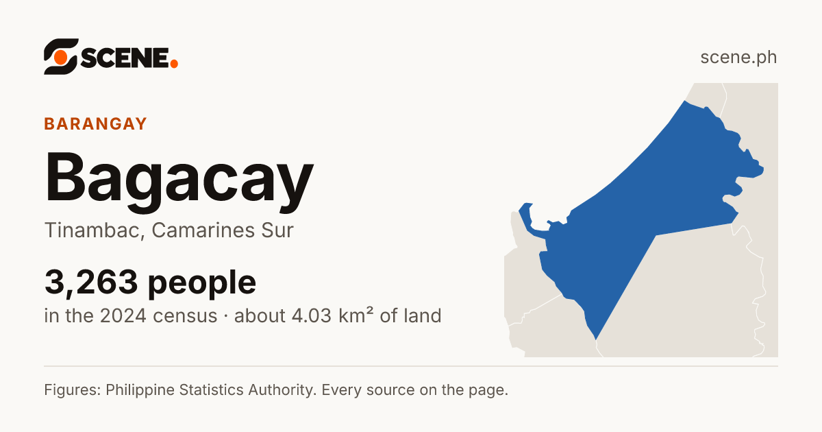Bagacay, Tinambac, barangay: 3,263 people in the 2024 census