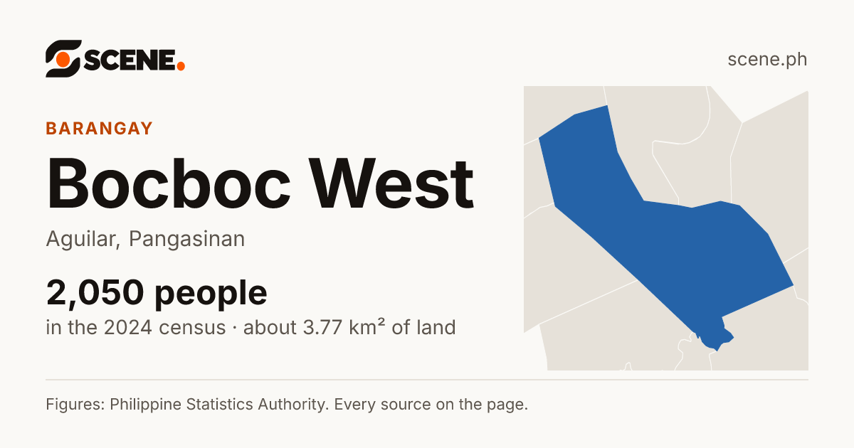 Bocboc West, Aguilar, barangay: 2,050 people in the 2024 census