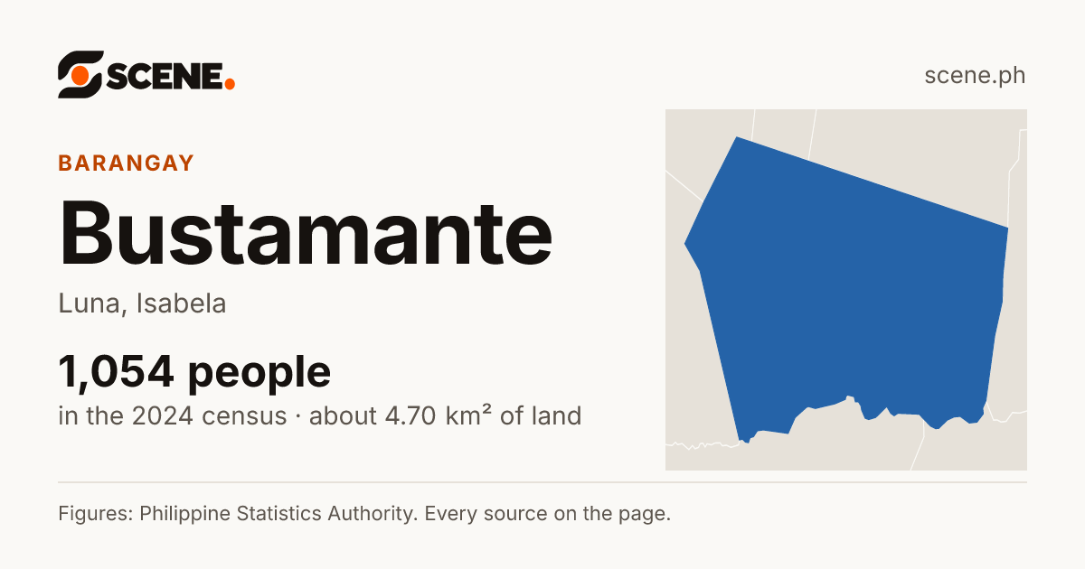 Bustamante, Luna, barangay: 1,054 people in the 2024 census