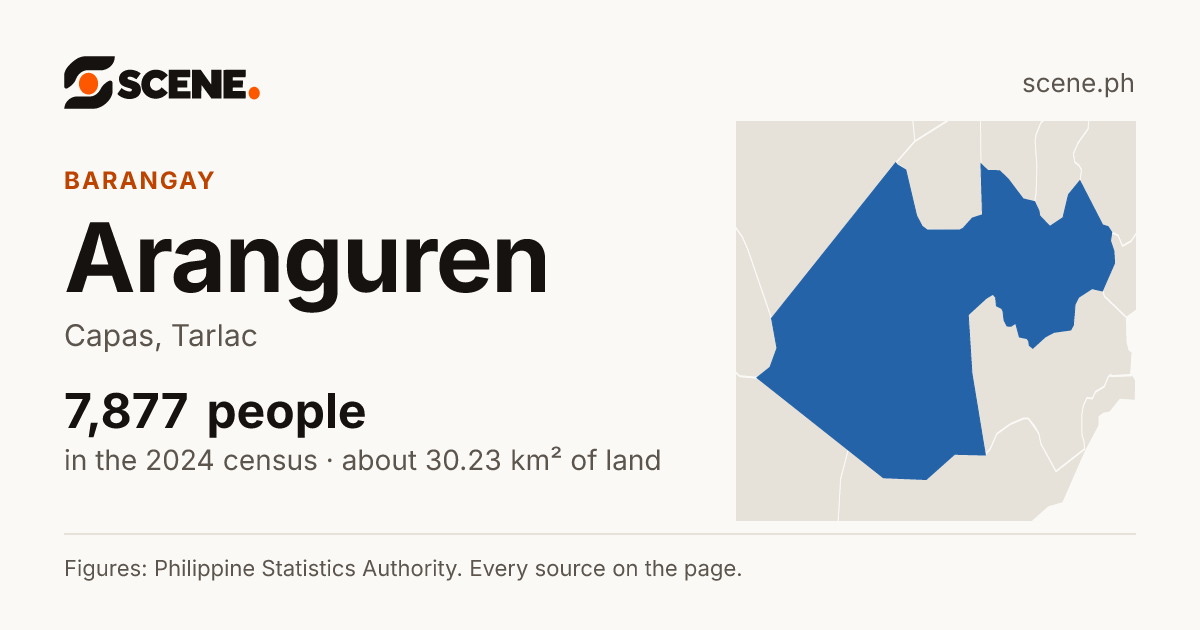 Aranguren, Capas, barangay: 7,877 people in the 2024 census