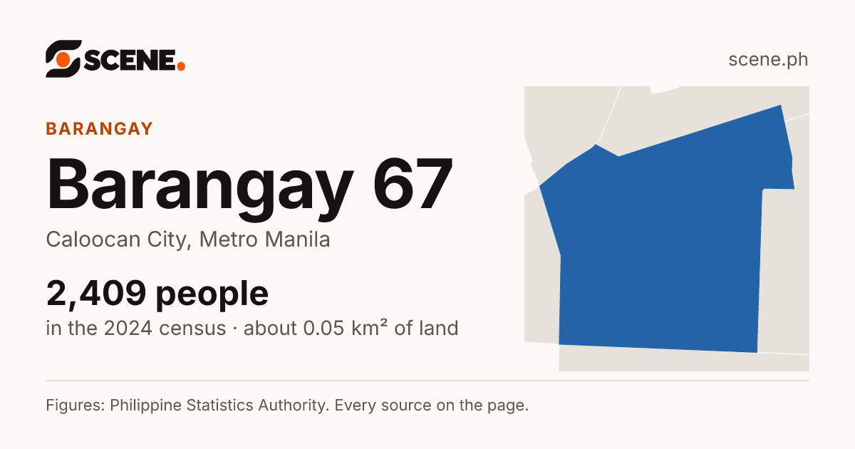 Barangay 67, Caloocan City, barangay: 2,409 people in the 2024 census
