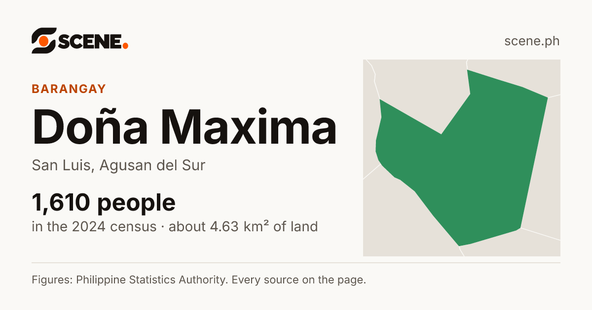 Doña Maxima, San Luis, barangay: 1,610 people in the 2024 census