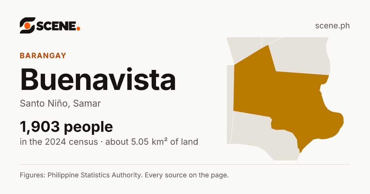 Buenavista, Santo Niño, barangay: 1,903 people in the 2024 census