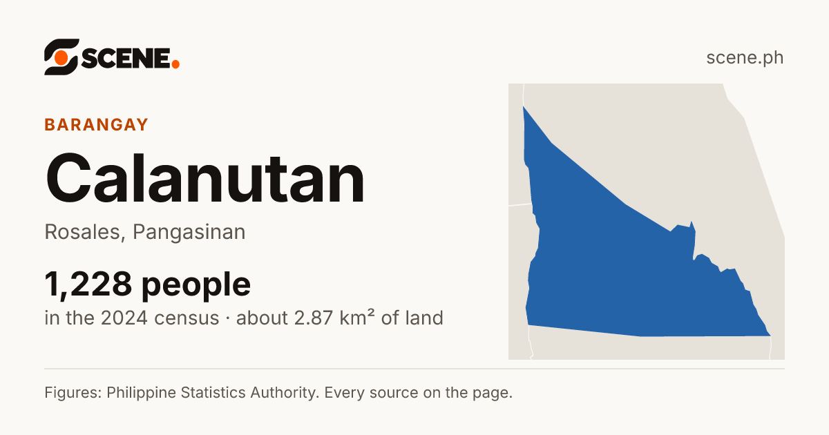 Calanutan, Rosales, barangay: 1,228 people in the 2024 census