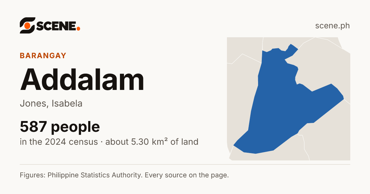 Addalam, Jones, barangay: 587 people in the 2024 census