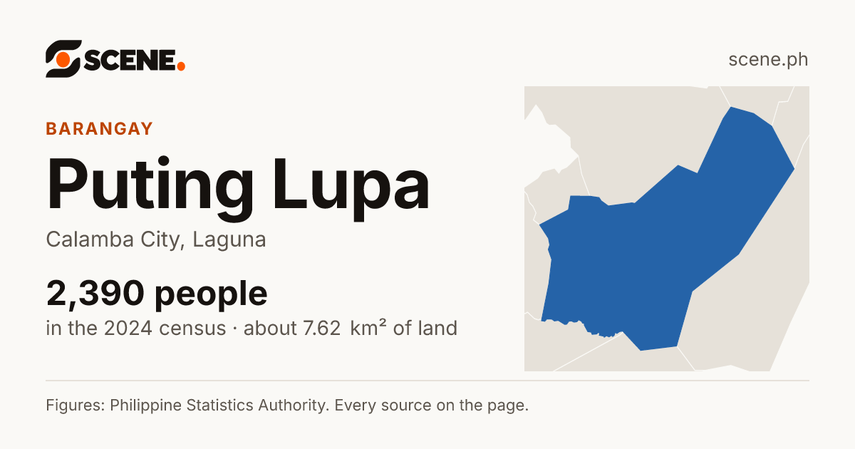 Puting Lupa, Calamba City, barangay: 2,390 people in the 2024 census
