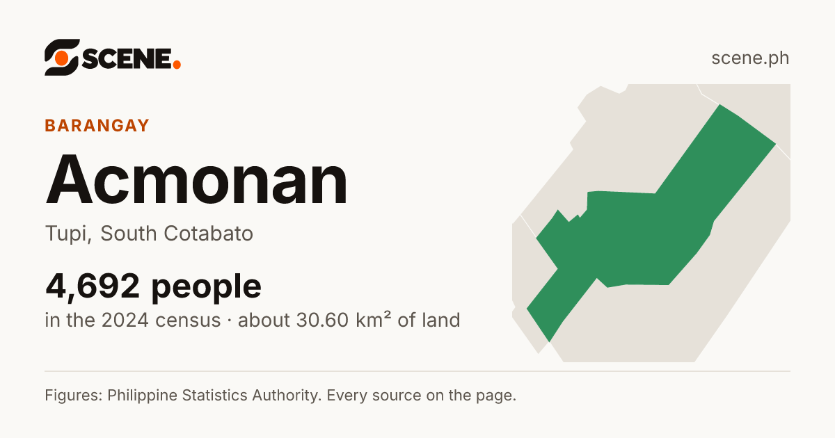 Acmonan, Tupi, barangay: 4,692 people in the 2024 census