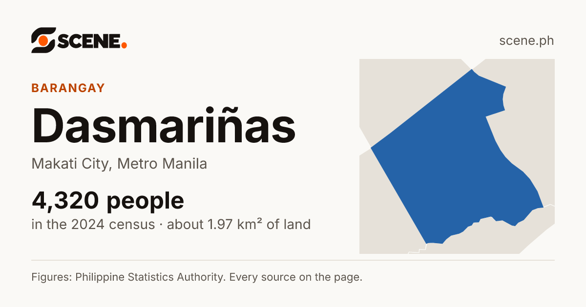 Dasmariñas, Makati City, barangay: 4,320 people in the 2024 census