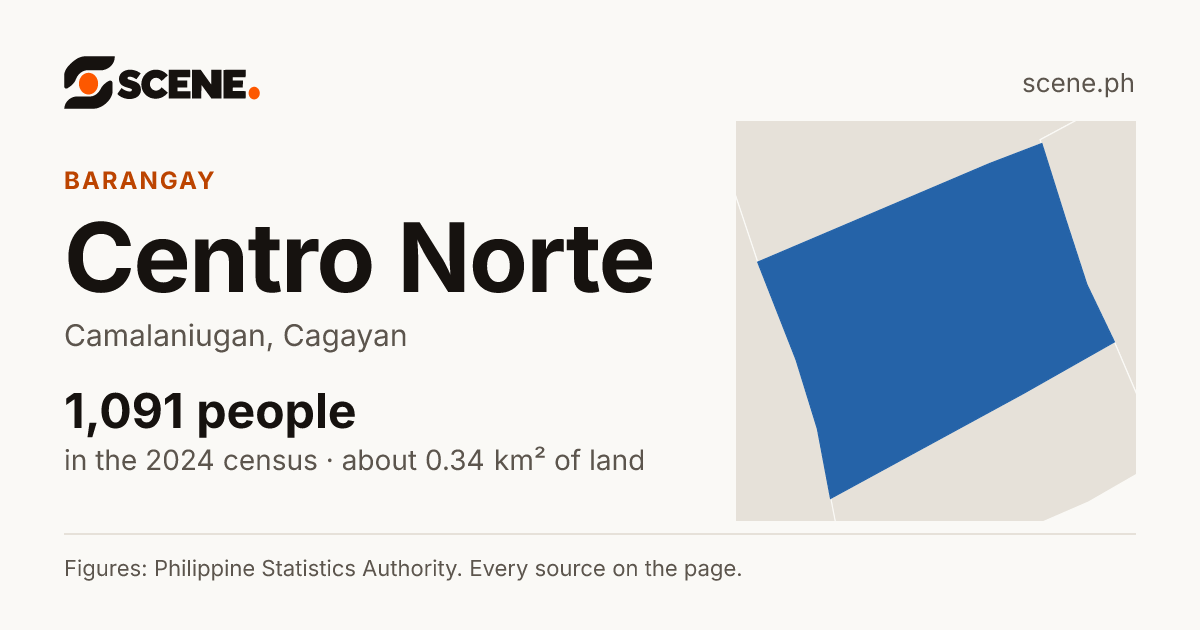 Centro Norte, Camalaniugan, barangay: 1,091 people in the 2024 census