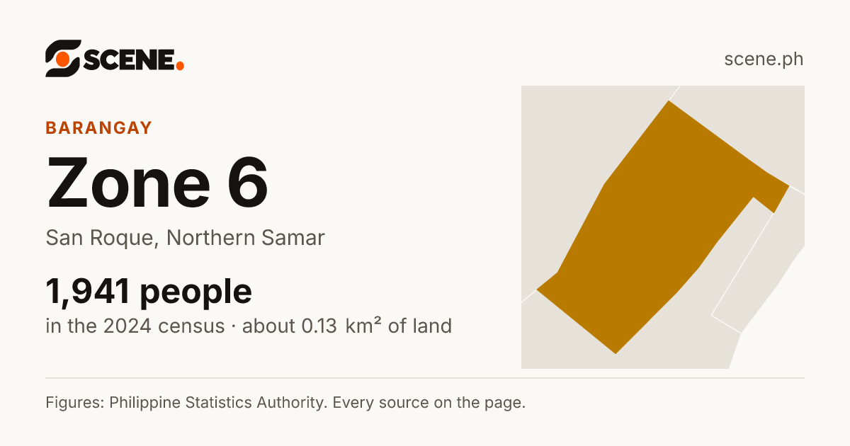 Zone 6, San Roque, barangay: 1,941 people in the 2024 census