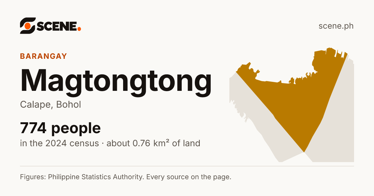 Magtongtong, Calape, barangay: 774 people in the 2024 census